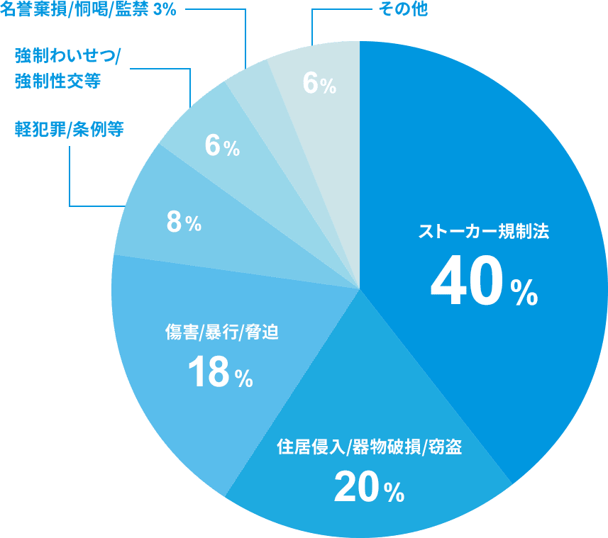 円グラフ:2020年のストーカー事案の検挙状況