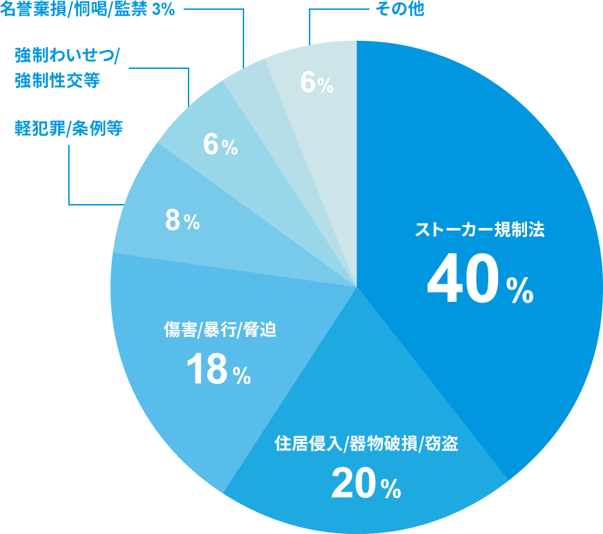 円グラフ：2020年のストーカー事案の検挙状況