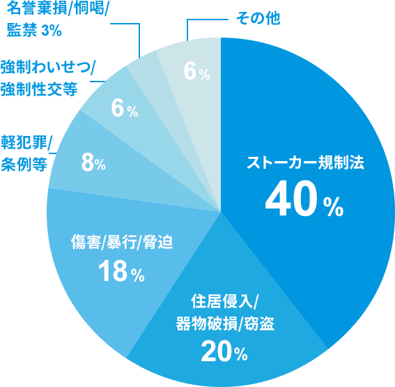 円グラフ:2020年のストーカー事案の検挙状況