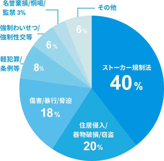 円グラフ：2020年のストーカー事案の検挙状況