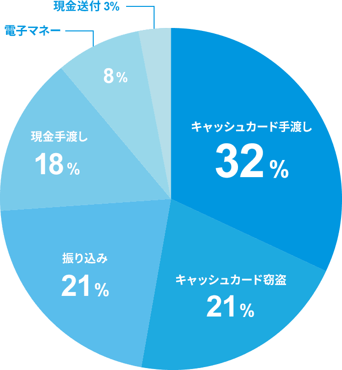 円グラフ:2020年の交付形態別認知件数