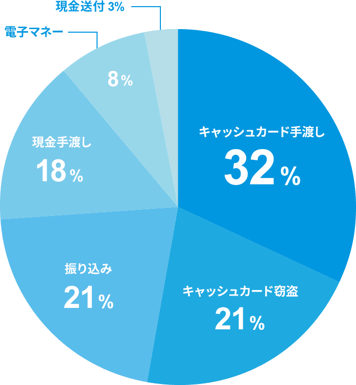 円グラフ：2020年の交付形態別認知件数