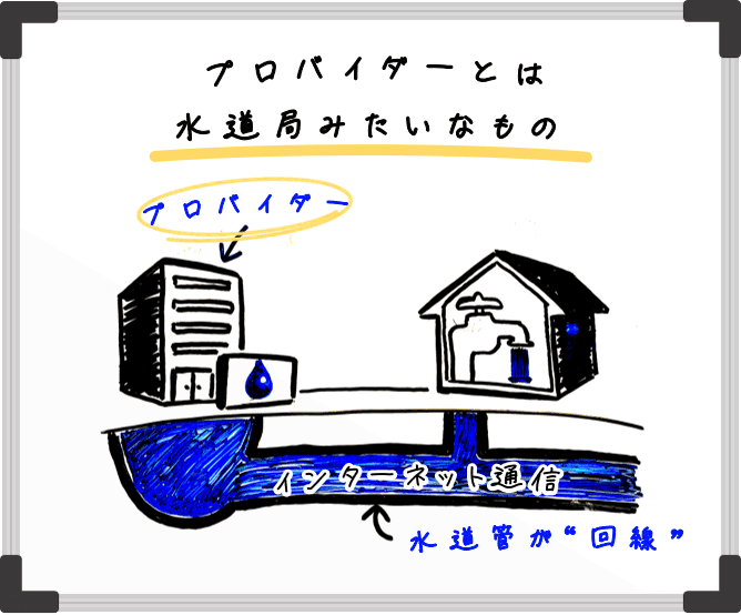プロバイダーとは水道局のようなもの。水道管を回線とすると、その中を流れる水がインターネットサービスであり、供給元の水道局がプロバイダーという関係。
