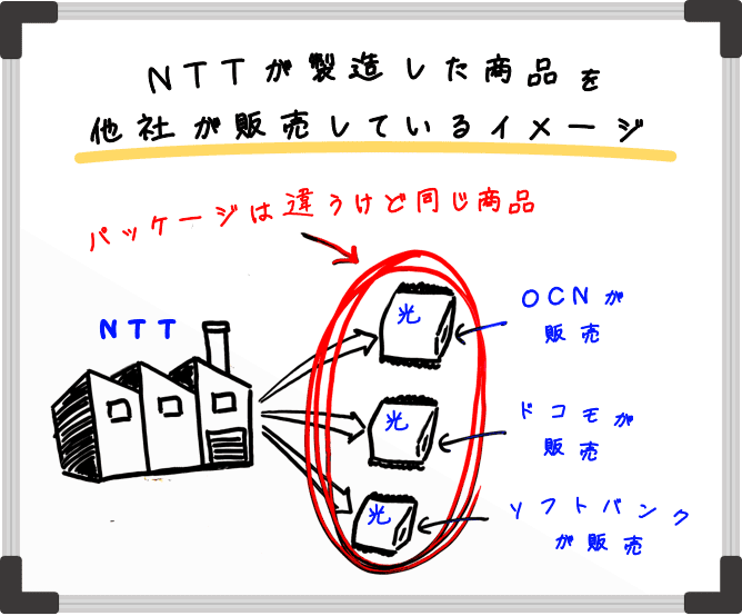 NTTが製造した商品を他社が販売しているイメージ。OCN光もドコモ光もソフトバンク光も、パッケージが違うだけで実は同じ商品。
