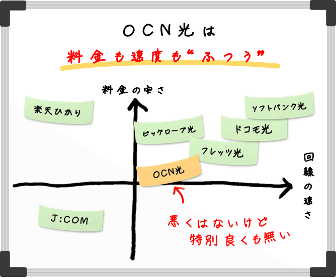 OCN光は料金も速度も普通。他サービスと見比べてみると、特別速いわけでも特別安いわけでもない。