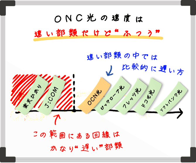 OCN光の速度は、速い部類ではあるものの普通。絶対的に遅いというわけではないものの、速い回線の中では相対的に遅い方。