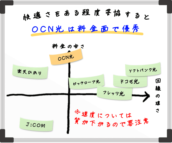 快適さをある程度妥協するなら、OCN光は料金面で優秀なサービスと言える。ただし、速度については質が下がるので要注意。