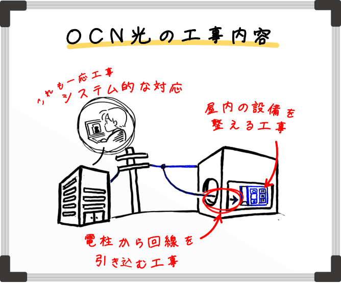 OCN光の工事内容。システム的な対応と、屋内設備を整える工事と、電柱から回線を引き込む工事の3種類の施工内容がある。