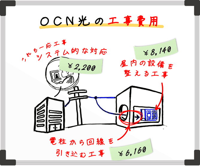 OCN光の工事費用。システム的な対応に2200円、屋内設備を整える工事に8140円、電柱から回線を引き込む工事に6160円かかる。