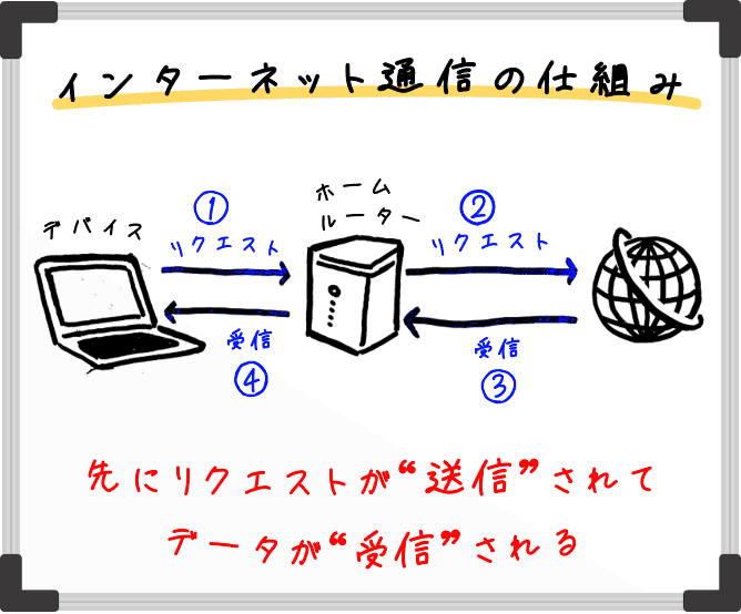 インターネット通信の仕組み。まずデバイスからホームルーター越しにリクエストが送信されて、それに応じてデータが受信される。
