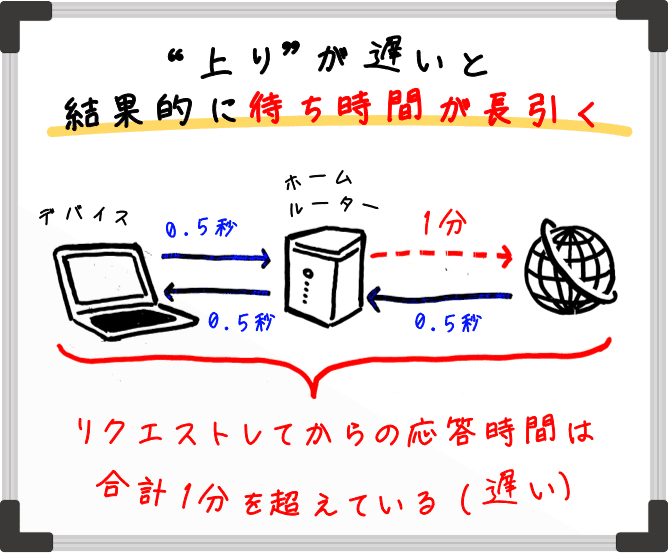 上り速度が遅いと結果的に時間がかかってしまう。ユーザーが体感するのはリクエストしてからの応答時間。上りに時間がかかると、結果的に応答時間が長引くので遅いと感じる。