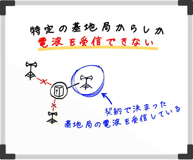 ホームルーターは、特定の基地局からしか電波を受信できない。契約で決まった基地局の電波を受信している。