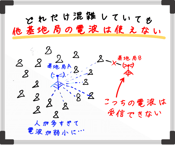 どれだけ混雑していても、他の基地局の電波を使うことはできない。混雑しているエリアで使っているホームルーターは遅くなるが、臨機応変に他基地局の電波に切り替えたりはできないということ。