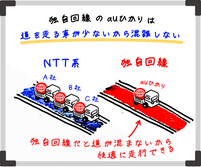 auひかりは独自回線であるため、NTTのようにたくさんの会社が同じ回線を利用していないため、混雑がなく快適にインターネットができるのです。